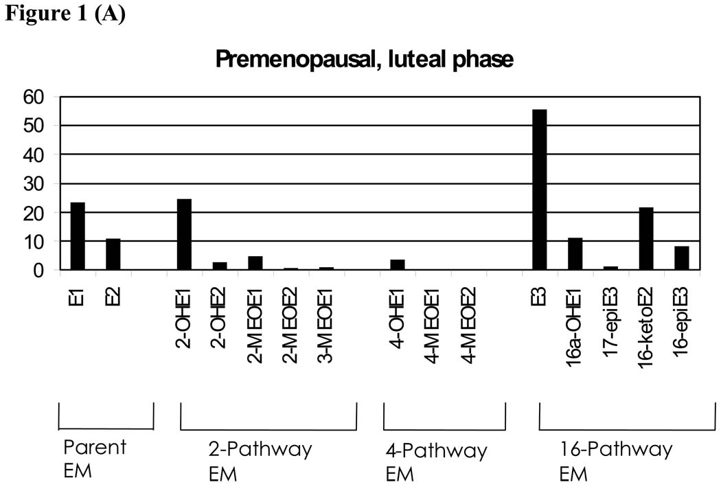 Comparison of liquid chromatography-tandem mass spectrometry, RIA, and ELISA methods for measurement of urinary estrogens.